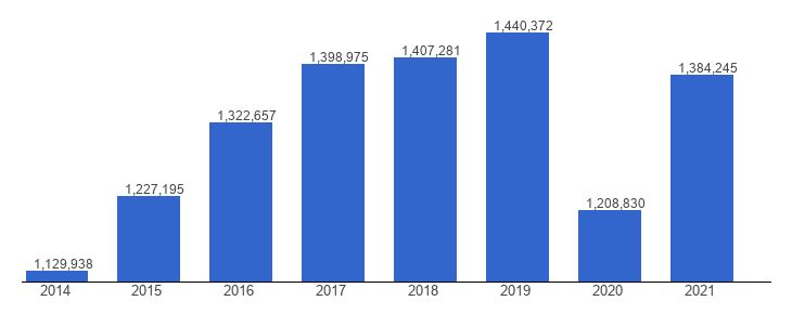 Canada Commercial vehicle sales