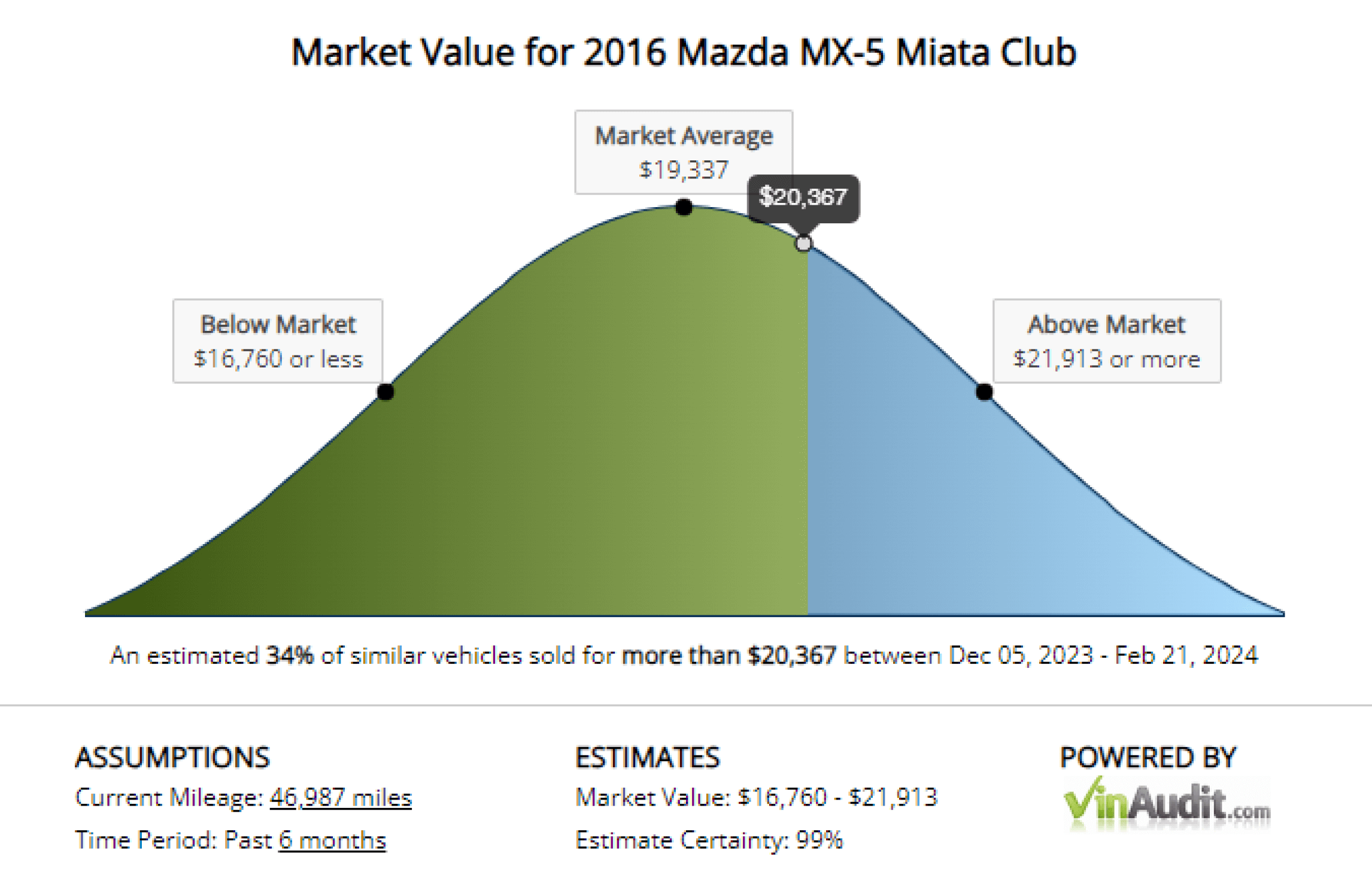 Market Value for 2016 Mazda MX-5 Miata Club
